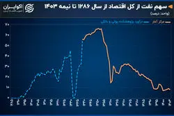 سهم نفت از اقتصاد ایران؛ از 60 درصد دهه 50 تا رسیدن به زیر 10 درصد