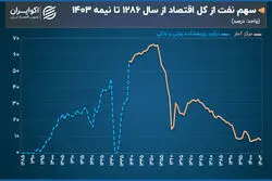 سهم نفت از اقتصاد ایران؛ از 60 درصد دهه 50 تا رسیدن به زیر 10 درصد