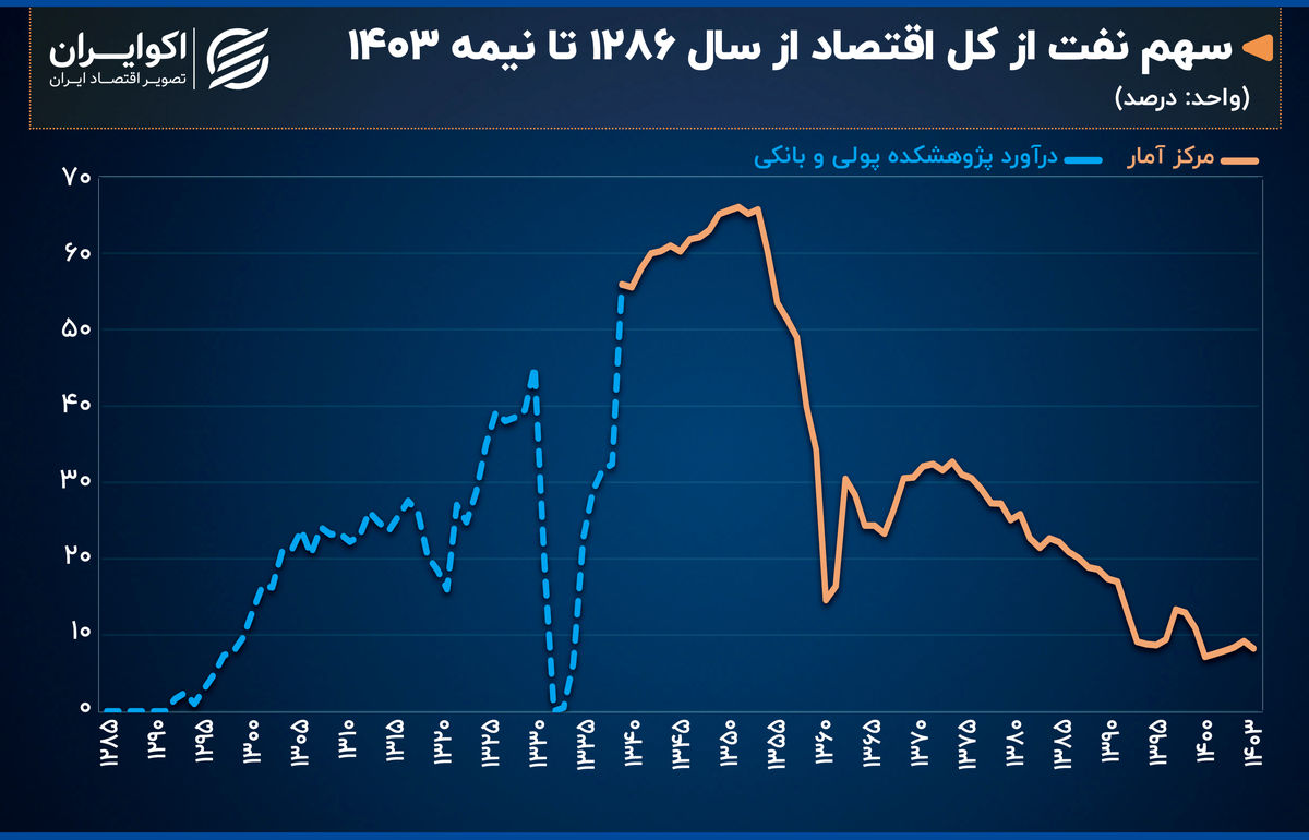 سهم نفت از اقتصاد ایران؛ از 60 درصد دهه 50 تا رسیدن به زیر 10 درصد