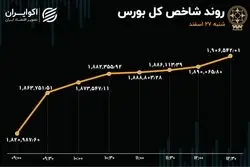 فملی پیشران بورس / رشد 5 درصدی شاخص در روز شنبه 