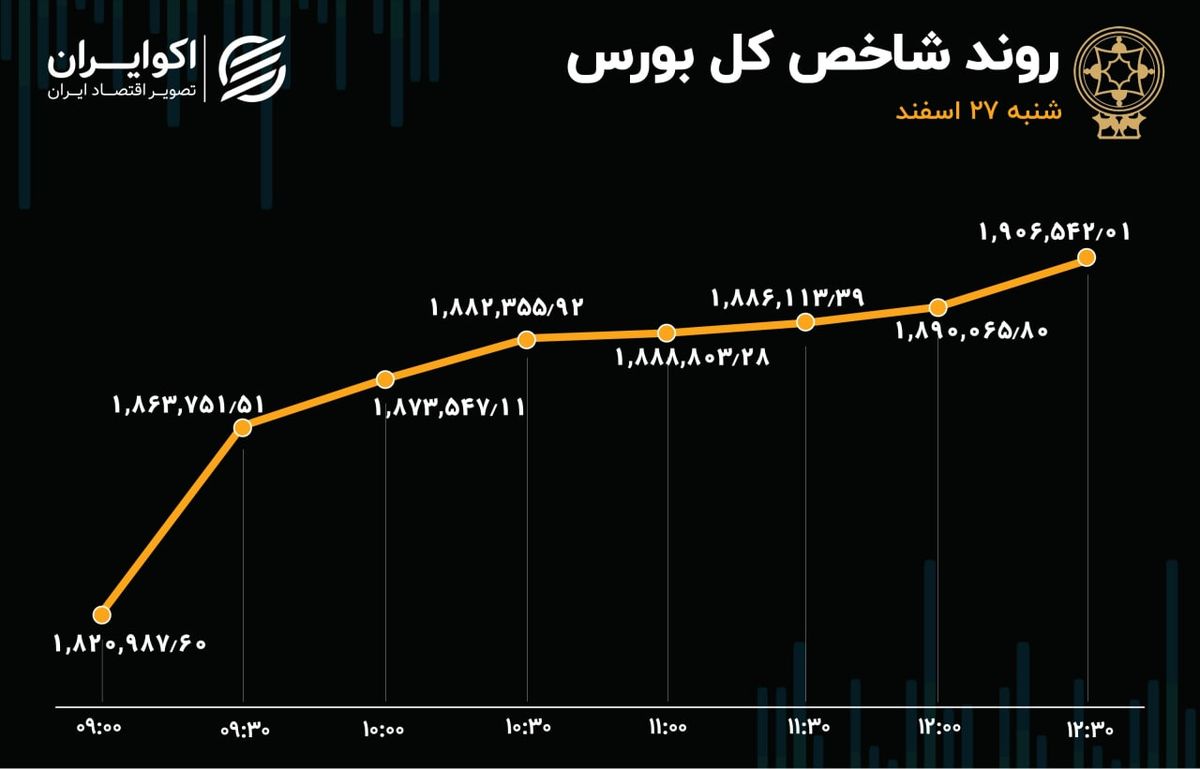 فملی پیشران بورس / رشد 5 درصدی شاخص در روز شنبه 