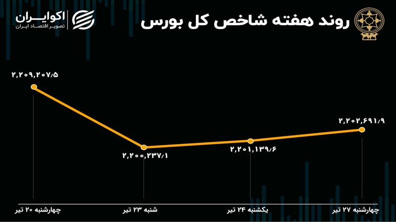 بازدهی بورس هفته / هیجان فروکش کرد