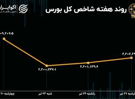 بازدهی بورس هفته / هیجان فروکش کرد