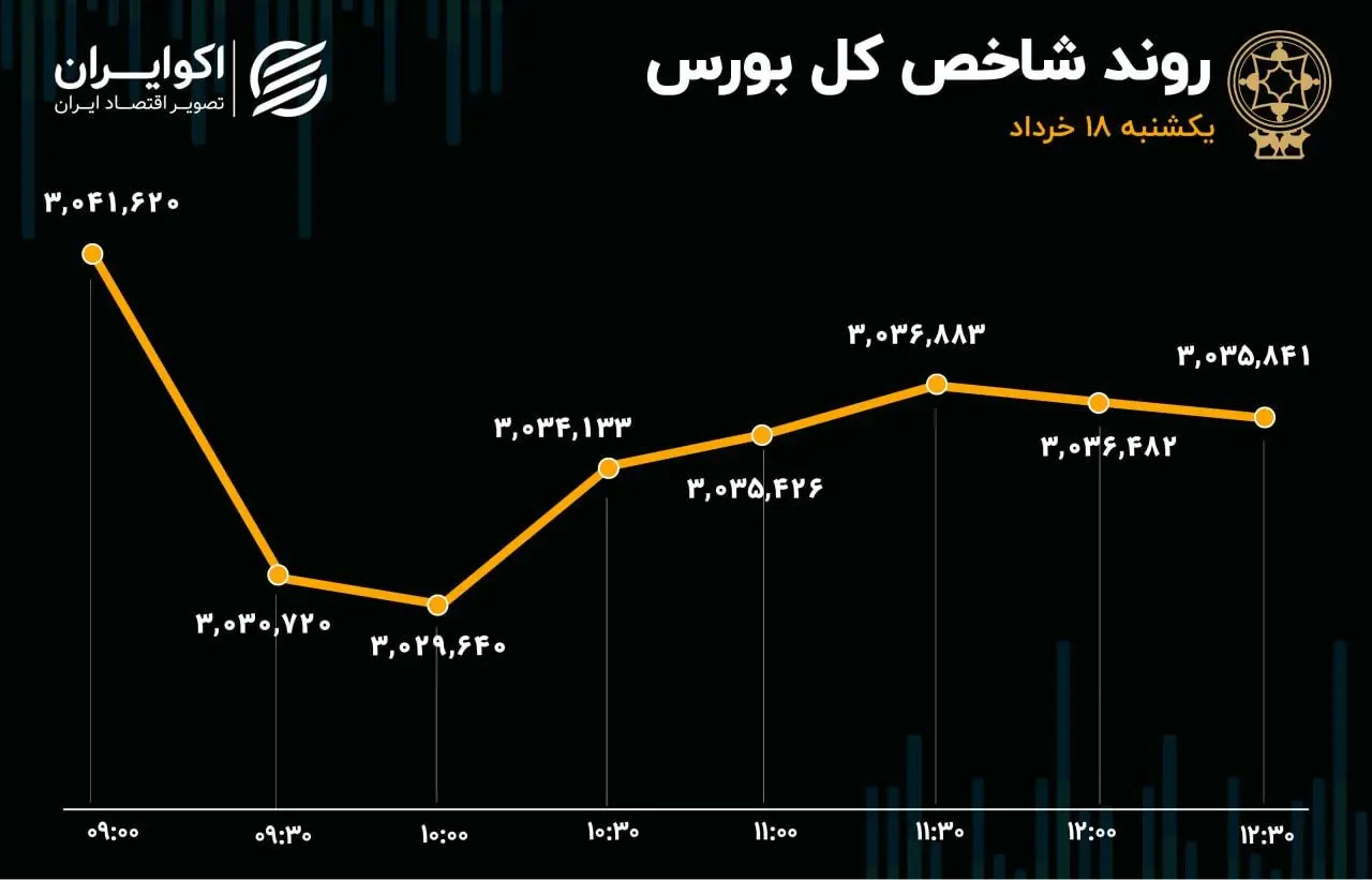 کامبک بورس ناکام ماند/ شاخص کل 3 میلیونی از دست نرفت