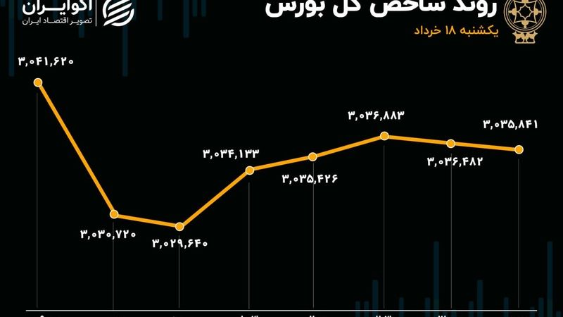 کامبک بورس ناکام ماند/ شاخص کل 3 میلیونی از دست نرفت