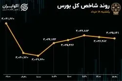 کامبک بورس ناکام ماند/ شاخص کل 3 میلیونی از دست نرفت