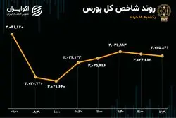 کامبک بورس ناکام ماند/ شاخص کل 3 میلیونی از دست نرفت