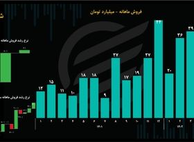 تحلیل بنیادی سهام شتوکا/ بهار پرفروش رنگ‌های صنعتی