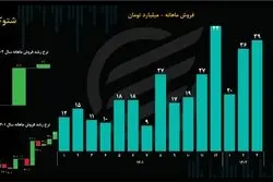 تحلیل بنیادی سهام شتوکا/ بهار پرفروش رنگ‌های صنعتی