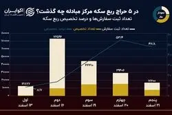 نمودار روز: فروش کمتر از 50 هزار ربع سکه در 5 حراج مرکز مبادله