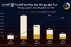 نمودار روز: فروش کمتر از 50 هزار ربع سکه در 5 حراج مرکز مبادله