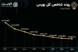 ویترین اقتصاد حال خوشی ندارد؛‌ فرار سرمایه‌ها از تالار شیشه‌ای 