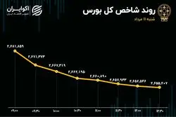 ویترین اقتصاد حال خوشی ندارد؛‌ فرار سرمایه‌ها از تالار شیشه‌ای 