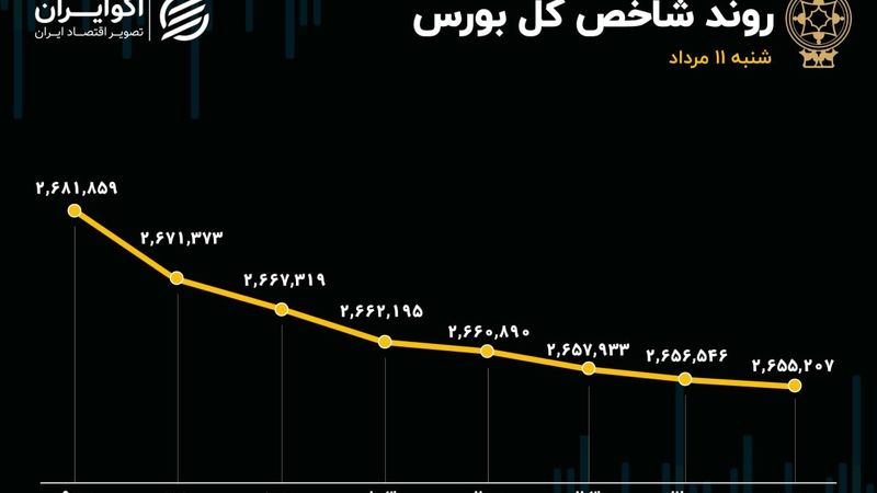 ویترین اقتصاد حال خوشی ندارد؛‌ فرار سرمایه‌ها از تالار شیشه‌ای 