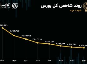 ویترین اقتصاد حال خوشی ندارد؛‌ فرار سرمایه‌ها از تالار شیشه‌ای 