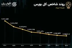 ویترین اقتصاد حال خوشی ندارد؛‌ فرار سرمایه‌ها از تالار شیشه‌ای 