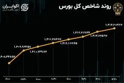 جلوداری شاخص هم وزن در بورس تهران