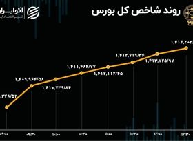 جلوداری شاخص هم وزن در بورس تهران