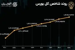 جلوداری شاخص هم وزن در بورس تهران