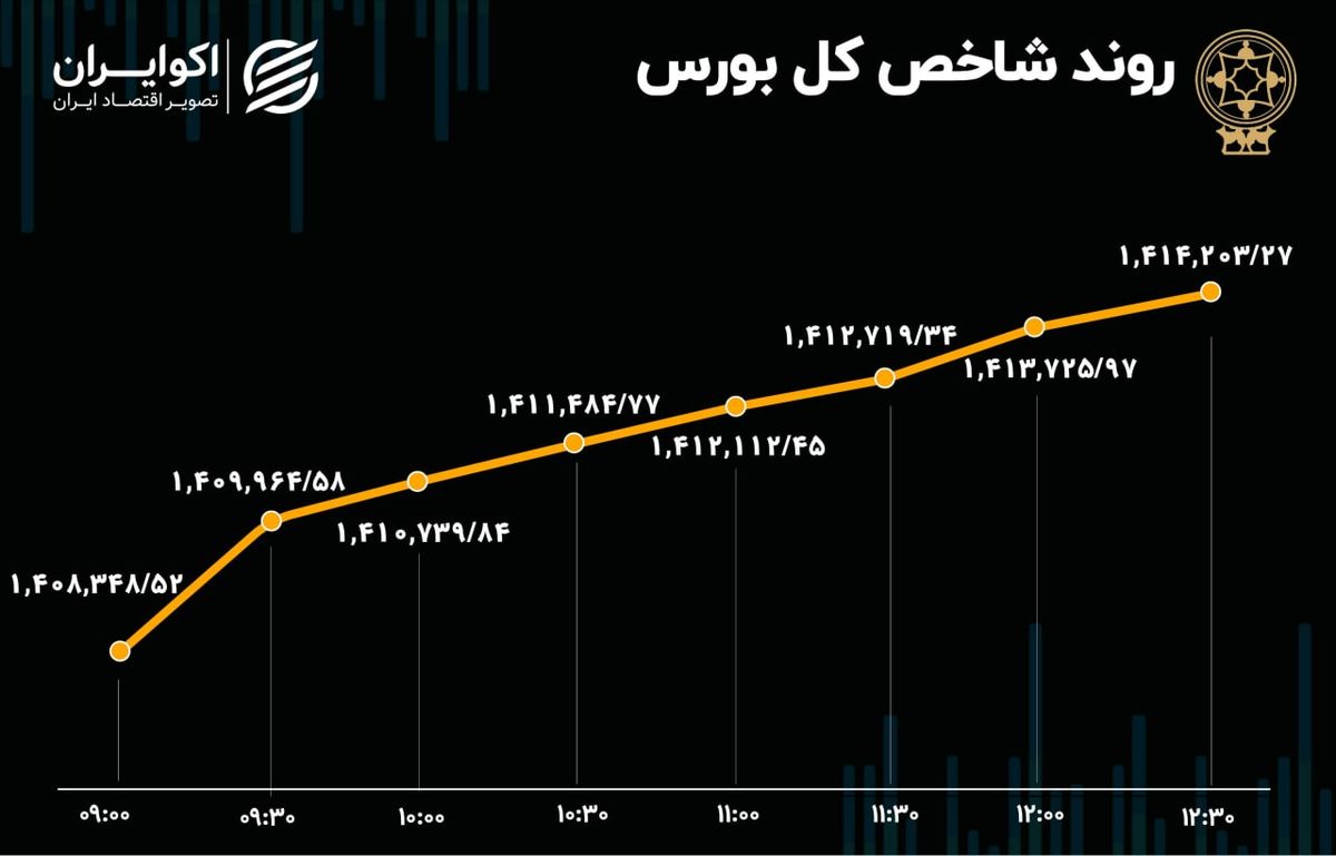 جلوداری شاخص هم وزن در بورس تهران