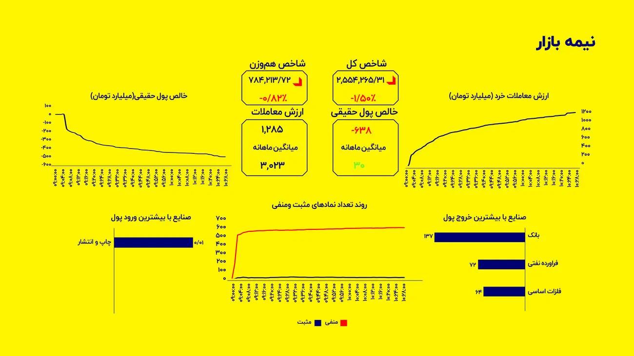 پیشخور شرایط سیاسی در بورس؛ شاخص کل ۱.۶۵ درصد دیگر افت کرد