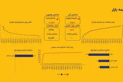 پیشخور شرایط سیاسی در بورس؛ شاخص کل ۱.۶۵ درصد دیگر افت کرد