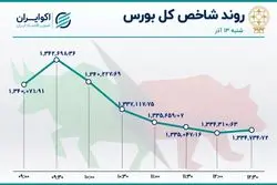 بورس پشت چراغ قرمز مذاکرات