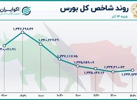 بورس پشت چراغ قرمز مذاکرات