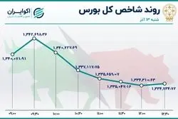 بورس پشت چراغ قرمز مذاکرات