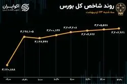 شاخص‌ کل و هم‌وزن همزمان در قله جدید/ لیدری دوباره خودرویی‌ها