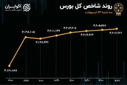 شاخص‌ کل و هم‌وزن همزمان در قله جدید/ لیدری دوباره خودرویی‌ها
