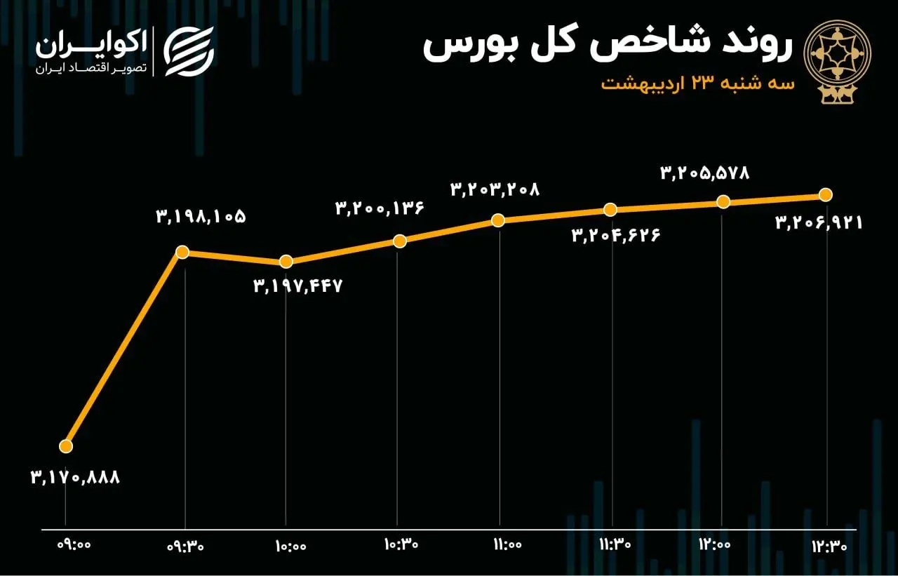 شاخص‌ کل و هم‌وزن همزمان در قله جدید/ لیدری دوباره خودرویی‌ها