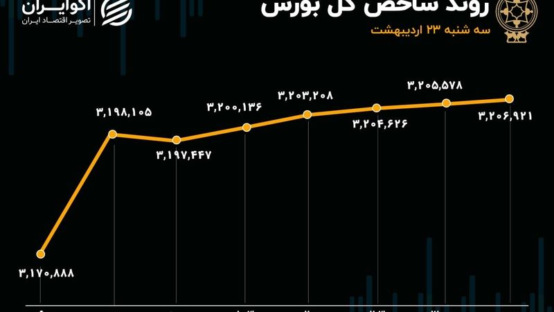 شاخص‌ کل و هم‌وزن همزمان در قله جدید/ لیدری دوباره خودرویی‌ها