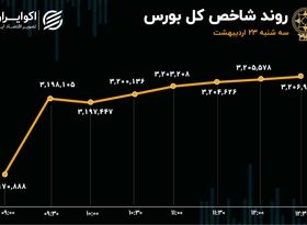 شاخص‌ کل و هم‌وزن همزمان در قله جدید/ لیدری دوباره خودرویی‌ها