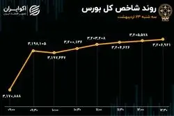 شاخص‌ کل و هم‌وزن همزمان در قله جدید/ لیدری دوباره خودرویی‌ها