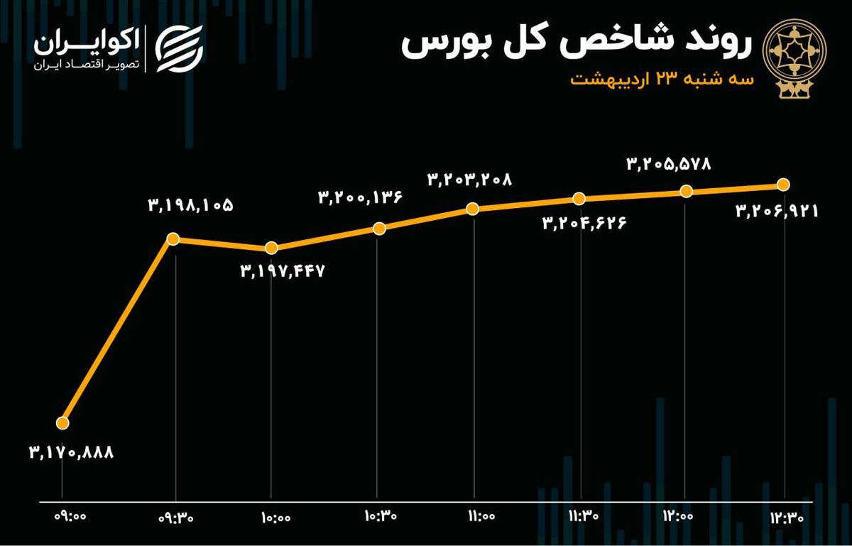 شاخص کل و هموزن همزمان در قله جدید/ لیدری دوباره خودروییها