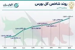 سه جهت گیری در بورس تهران