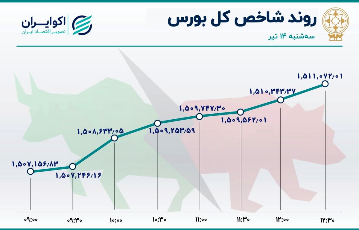 سه جهت گیری در بورس تهران