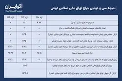 نتیجه حراج سی‌ودوم؛ فروش ۱۸ هزار میلیارد تومان اوراق