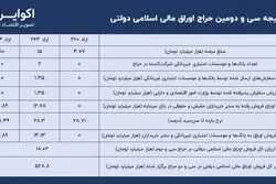 نتیجه حراج سی‌ودوم؛ فروش ۱۸ هزار میلیارد تومان اوراق
