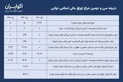 نتیجه حراج سی‌ودوم؛ فروش ۱۸ هزار میلیارد تومان اوراق
