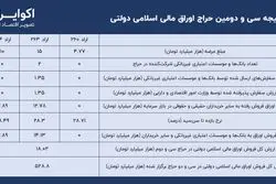 نتیجه حراج سی‌ودوم؛ فروش ۱۸ هزار میلیارد تومان اوراق