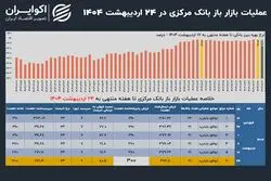 سقف بانک مرکزی شکست؛ اعتباردهی بازار باز به 300 همت رسید