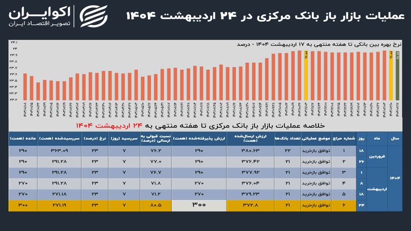 سقف بانک مرکزی شکست؛ اعتباردهی بازار باز به 300 همت رسید