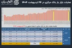 سقف بانک مرکزی شکست؛ اعتباردهی بازار باز به 300 همت رسید