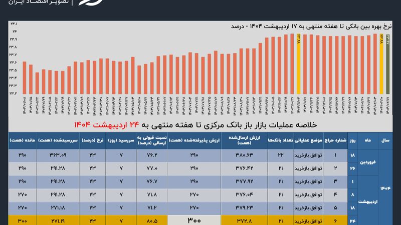 سقف بانک مرکزی شکست؛ اعتباردهی بازار باز به 300 همت رسید
