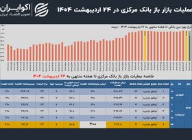 سقف بانک مرکزی شکست؛ اعتباردهی بازار باز به 300 همت رسید