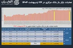 سقف بانک مرکزی شکست؛ اعتباردهی بازار باز به 300 همت رسید