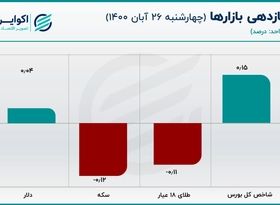 رشد شکاف قیمتی یورو آزاد و سنا / ظرفیت افزایشی قیمت دلار