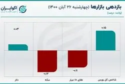 رشد شکاف قیمتی یورو آزاد و سنا / ظرفیت افزایشی قیمت دلار